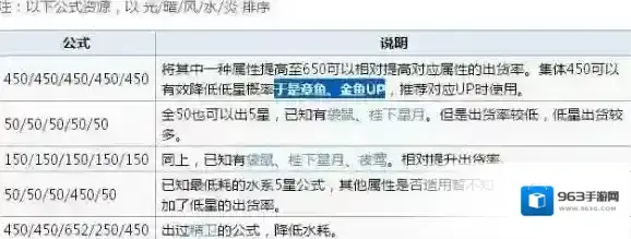 诺亚幻想全学员召唤公式 诺亚幻想学员召唤公式有哪些