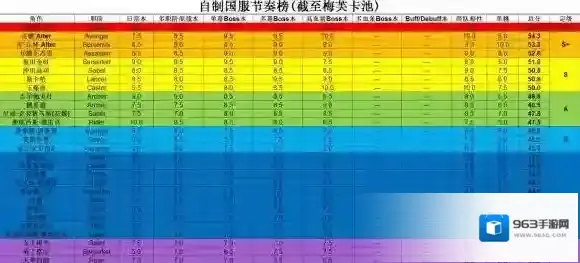 FateGo玩家自制国服五星英灵排行榜一览
