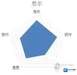 潮人篮球尼尔角色及技能介绍 潮人篮球尼尔打什么位置