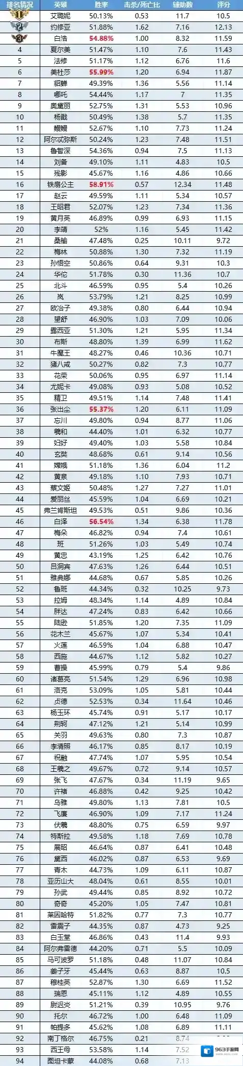 曙光英雄登场