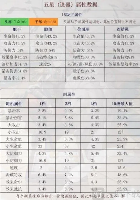 崩坏星穹铁道五星遗器有哪些 五星遗器属性一览