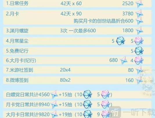 原神2.2版本能获得多少原石 原神2.2能够白嫖多少原石