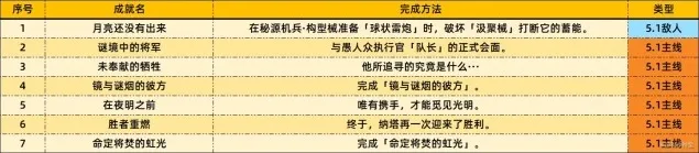 原神达成