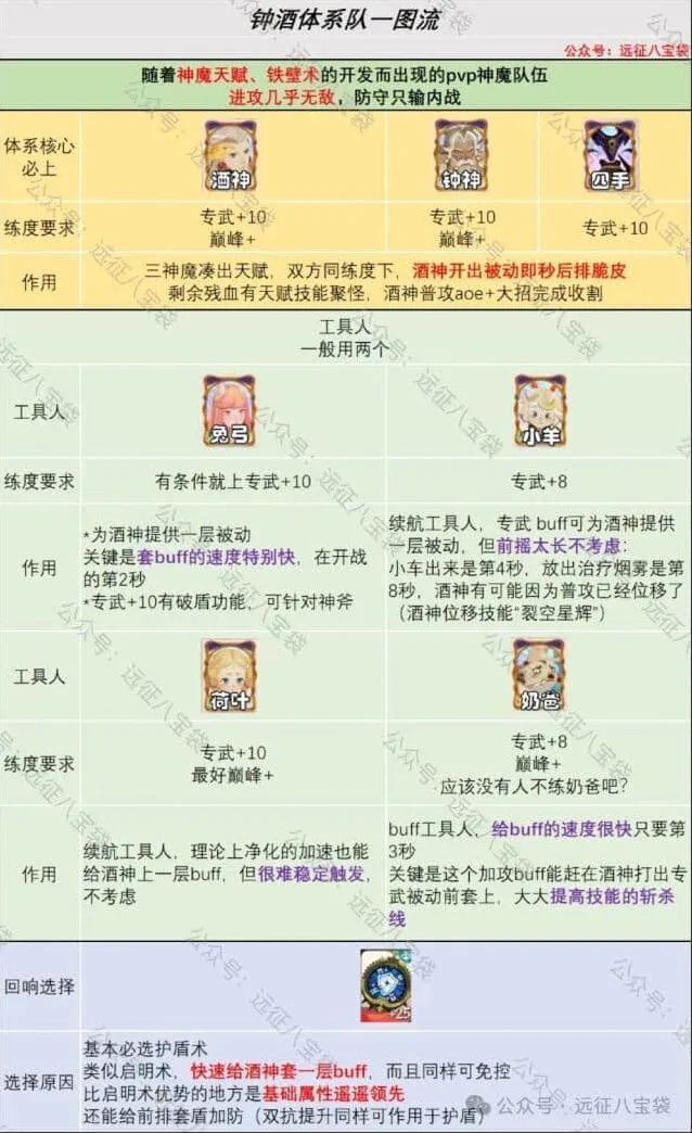 剑与远征钟酒体系完整指南