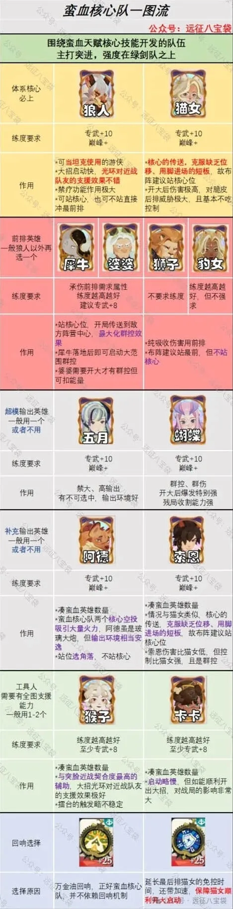 剑与远征：巅峰竞技场蛮血阵容全面指南