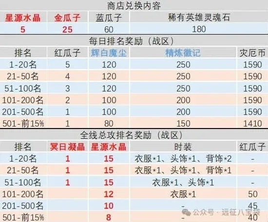 《剑与远征启程》灾厄征伐备战教学