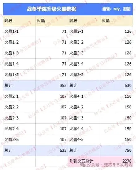 《无尽冬日》T11兵种升级材料需求完整一览