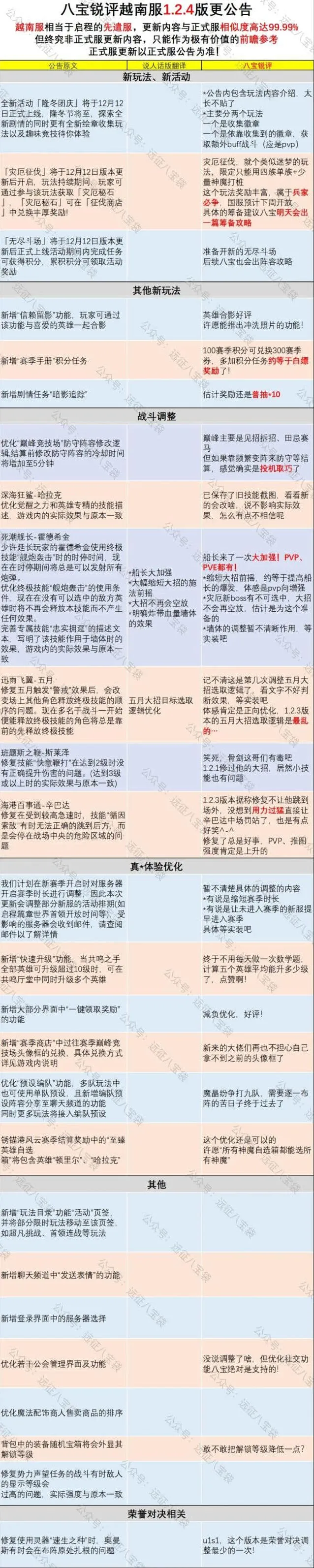 《剑与远征》越南服1.2.4版本新内容解析