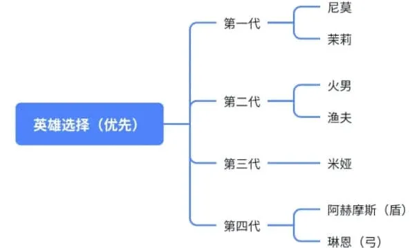 《无尽冬日》每代橙色英雄培养心得