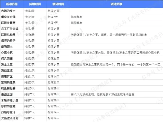 《无尽冬日》活动时间循环规律系统说明
