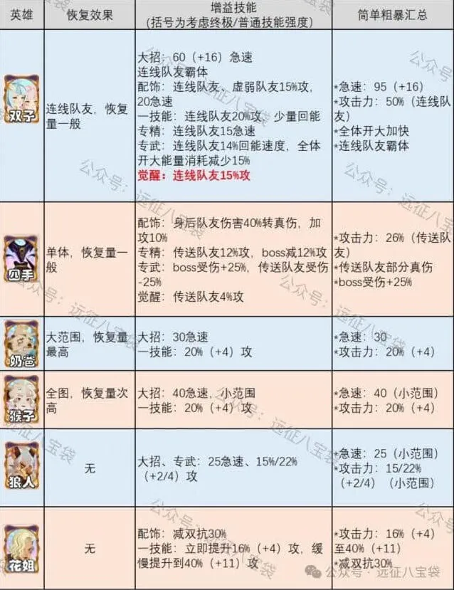 《剑与远征》双子抽取攻略分享
