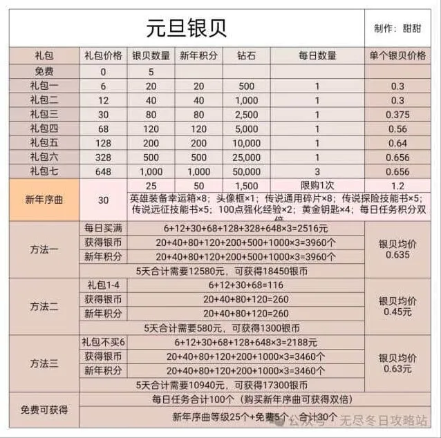 《无尽冬日》2025元旦银贝礼包优先购买分析