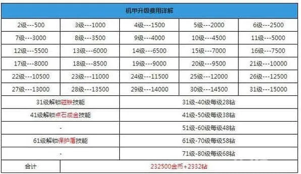《天天酷跑》机甲升级费用说明详解