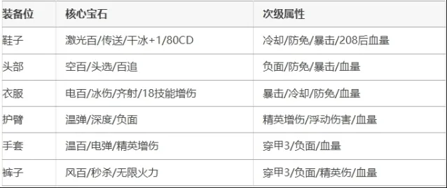 《向僵尸开炮》零氪222关毕业心得完整指南