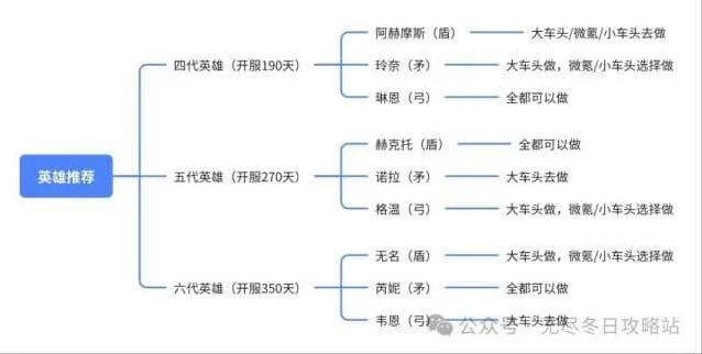 《无尽冬日》4-6代英雄培养优先级流程
