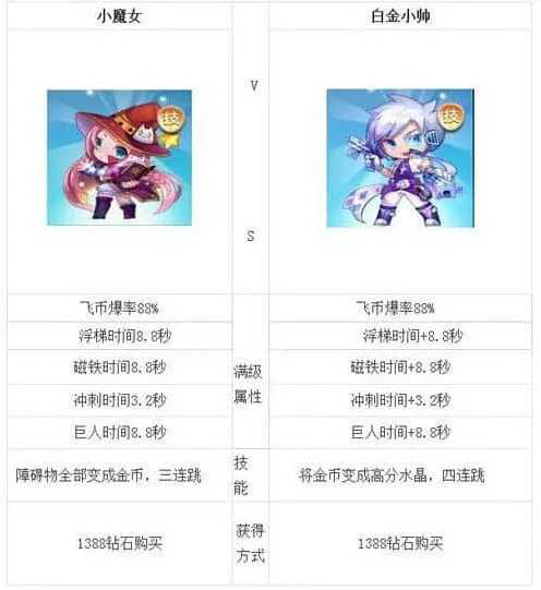 天天酷跑白金小帅与小魔女属性对比教程