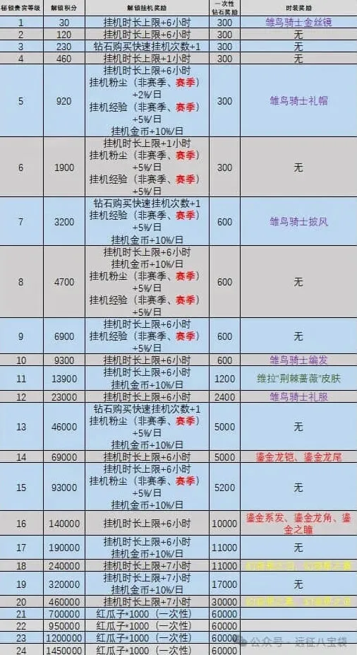 《剑与远征启程》秘银等级提升玩法详解