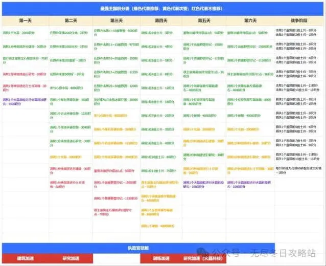 《无尽冬日》最强王国备战最新技巧玩法