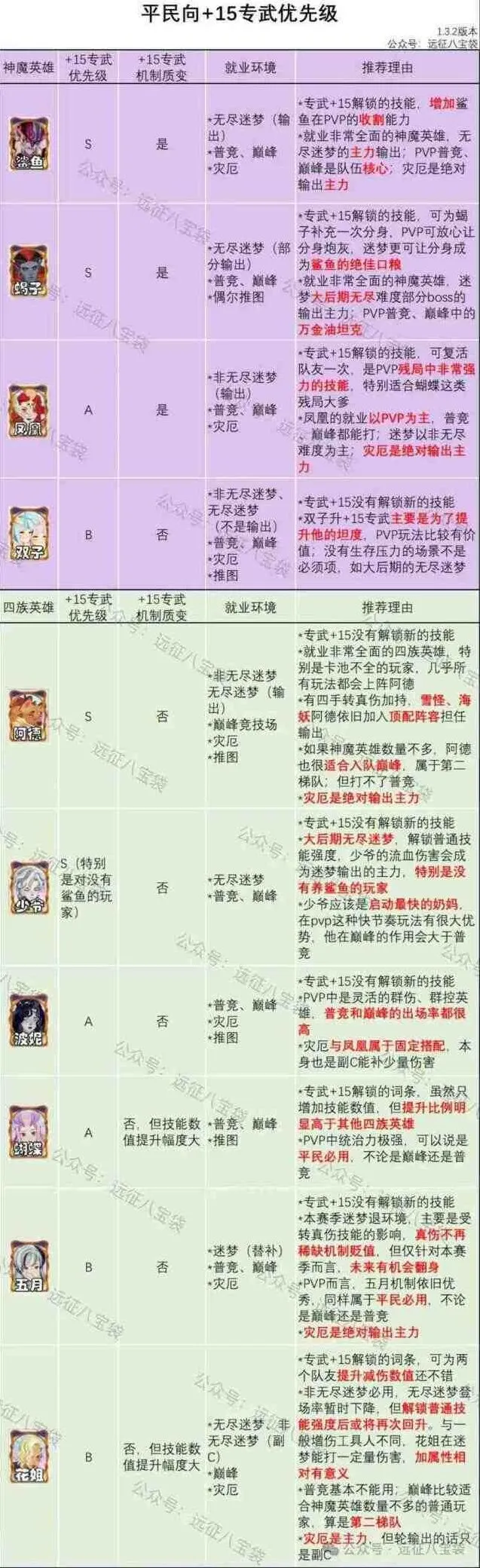 剑与远征专武+15英雄推荐详细指南