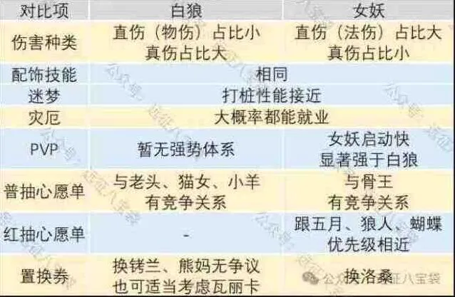 剑与远征启程女妖vs白狼二选一优先教程