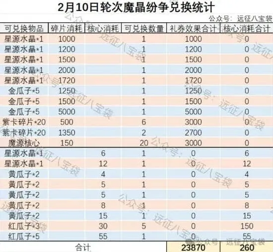 剑与远征启程魔晶纷争完整攻略
