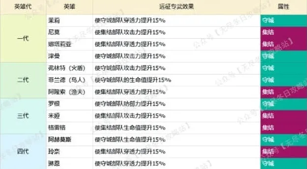 无尽冬日集结进攻防守英雄区别全指南