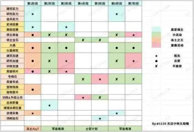 无尽冬日：晨星领主任务优先级推荐教程