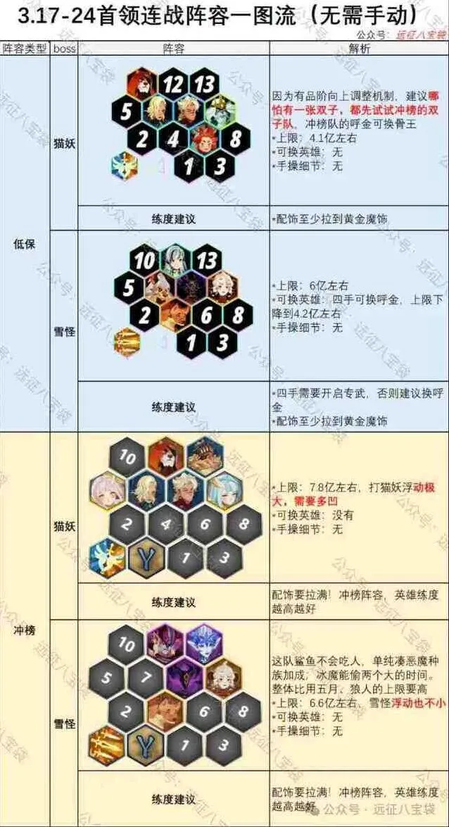 《剑与远征》首领连战猫妖雪怪搭配攻略