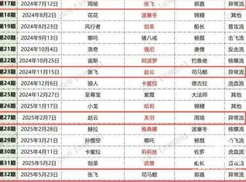 《异常》时光回响返场回溯名单确定玩法解析