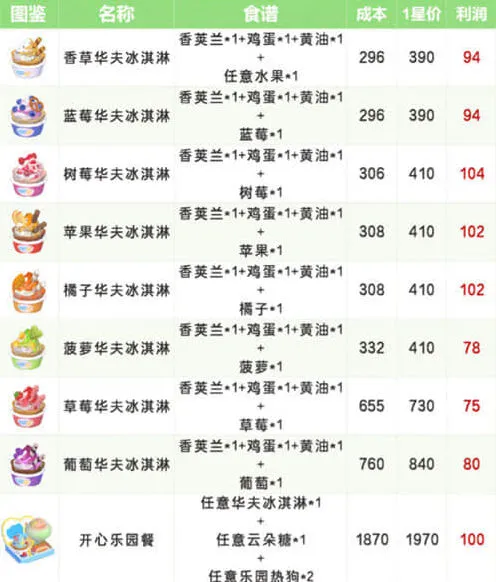 《心动小镇》稚趣园食谱配方大全详细介绍