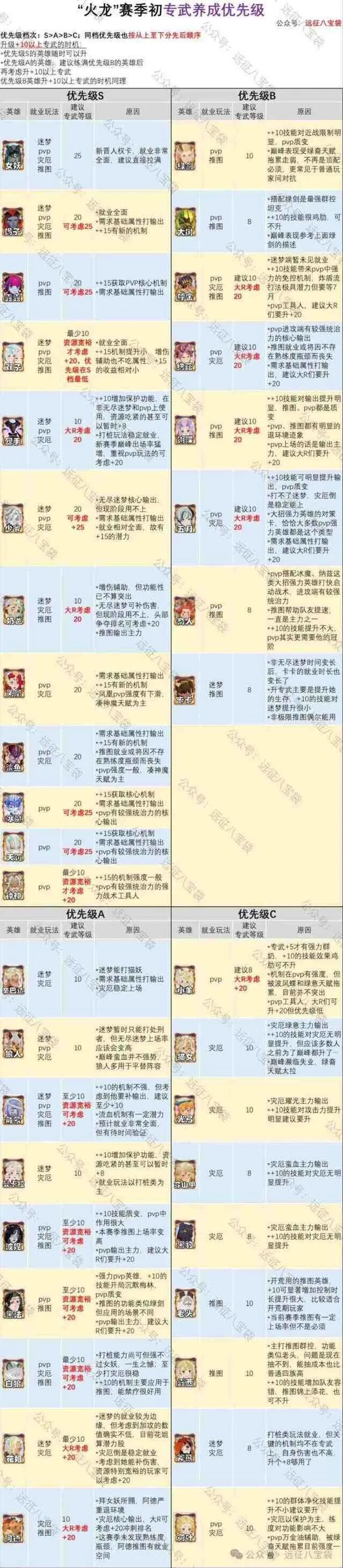 剑与远征启程渊火龙诗赛季专武优先升级推荐玩法教程