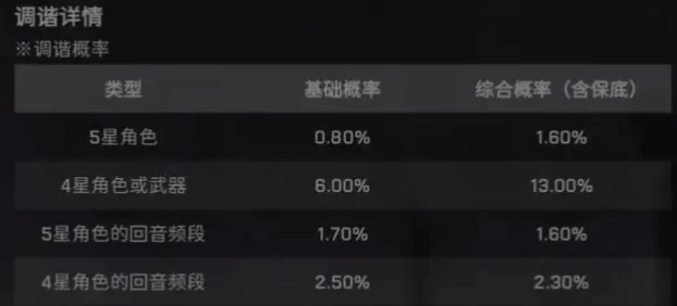 鸣潮卡池保底机制玩法详解