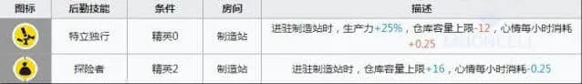 石棉宿舍技能详解 明日方舟