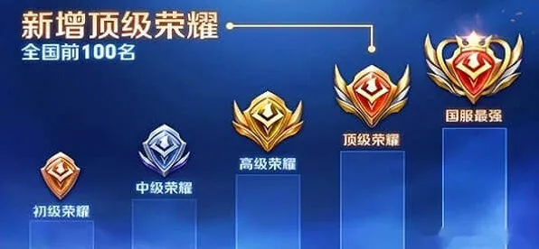 王者荣耀哪些地方战力最低教程