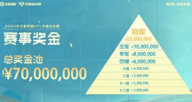 《王者荣耀》kpl年度总决赛冠军赛事奖金流程攻略