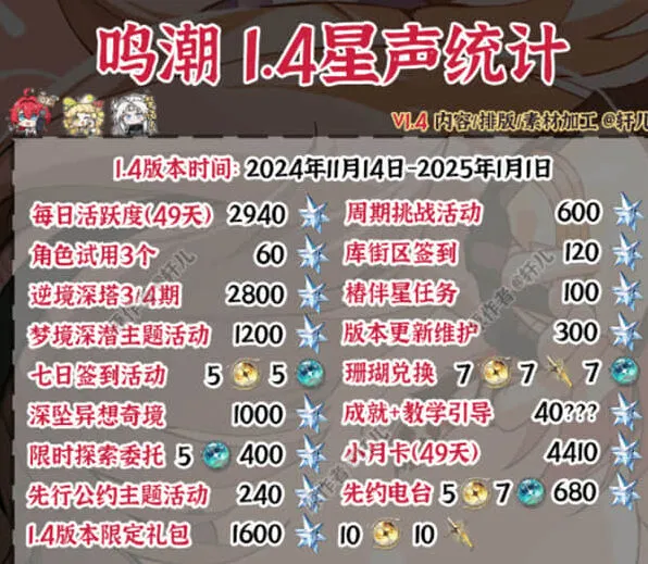 鸣潮1.4版本能获得多少抽卡资源全介绍