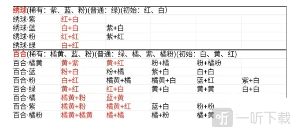 《桃源深处有人家》：花卉育种配方玩法教程