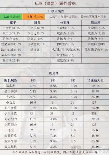 崩坏3五星遗器属性数据一览