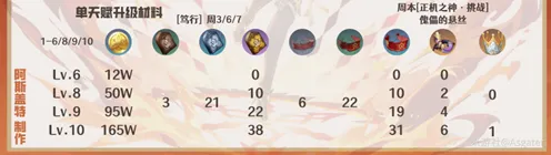 《原神》迪希雅升级材料全教程