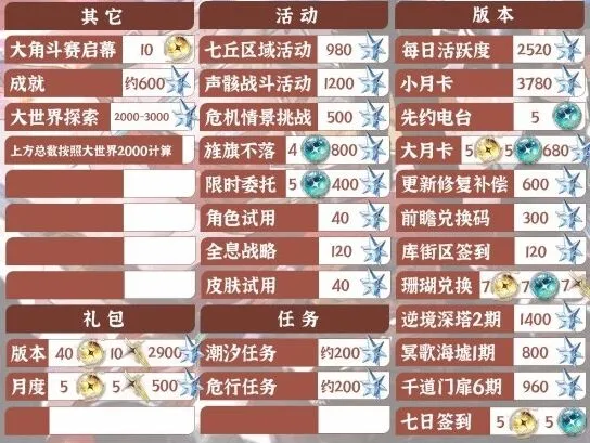 《鸣潮》：2.4版本星声数量统计