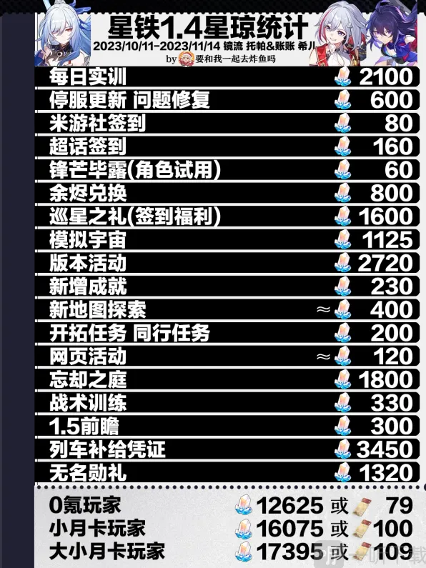 崩坏星穹铁道1.4星琼收集完整攻略