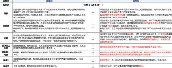 崩坏星穹铁道卡芙卡加强方案攻略