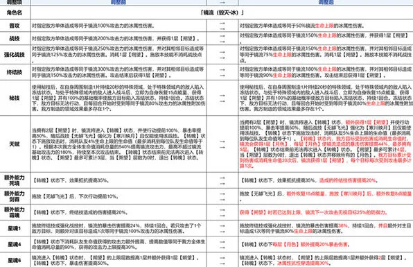 崩坏星穹铁道镜流完整加强方案