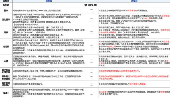 崩坏星穹铁道刃加强方案全面介绍
