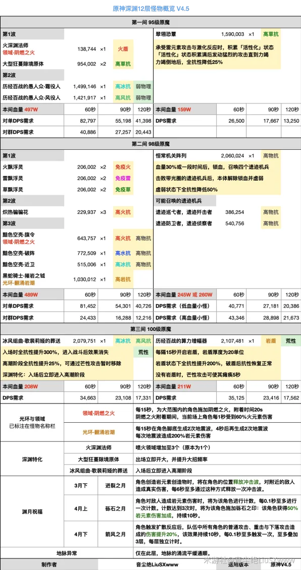 《原神》：4.5深渊十二层阵容详解
