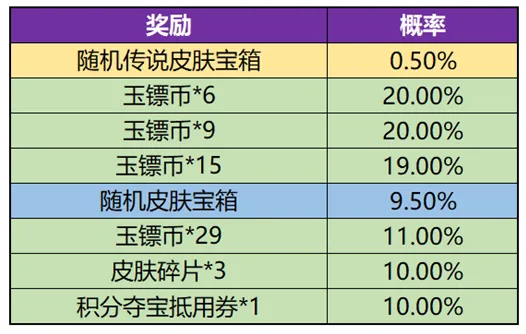 王者荣耀玉镖夺魁概率表解析