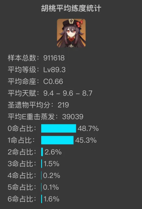 《原神》关于五星角色平均练度统计的攻略