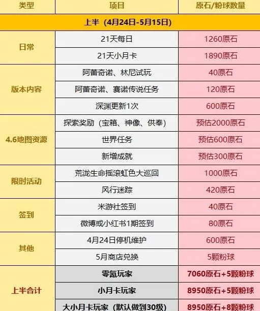 原神4.6版本免费原石一览表