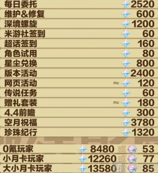 原神4.3版本原石数据统计