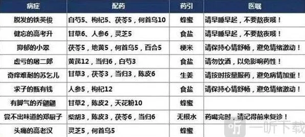 《叫我大掌柜》药铺疑难杂症配方